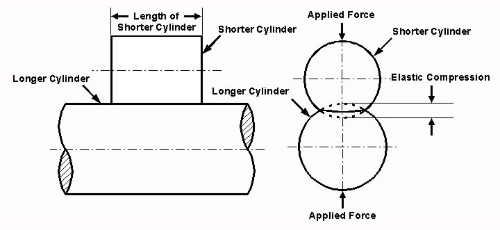 Diagram for Case 8: Two Cylinders in Contact with Axes Parallel