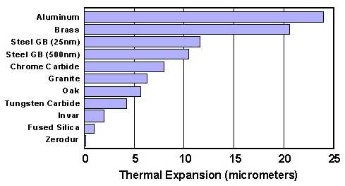 Diagram for 5 °C Expansion of 100 mm Samples