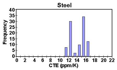 Diagram for CTE for Steels