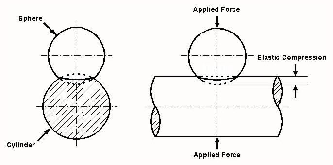 Case 11: Sphere in Contact with External Cylinder