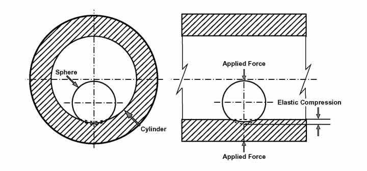 Diagram for Case 12: Sphere in Contact with Internal Cylinder