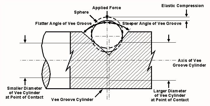 Diagram for Case 14: Sphere in Contact with Asymmetrical Cylindrical Vee Groove