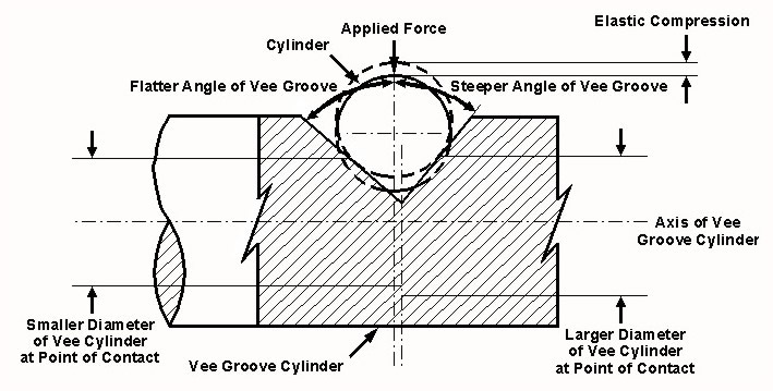 Diagram for Case 15: Cylinder in Contact with Asymmetrical Cylindrical Vee Groove
