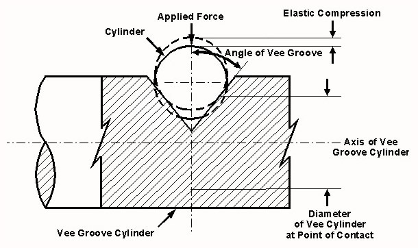 Diagram for Case 16: Cylinder in Contact with Symmetrical Cylindrical Vee Groove