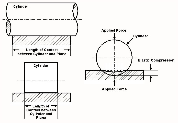Diagram for Case 9: Cylinder in Contact with Plane
