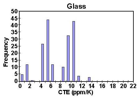 Diagram for CTE for Glass