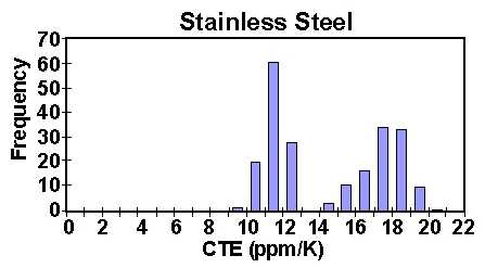 Diagram for CTE for Stainless Steels