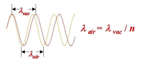Diagram for Wavelength: Lambda(air) = Lambda(vac) / n