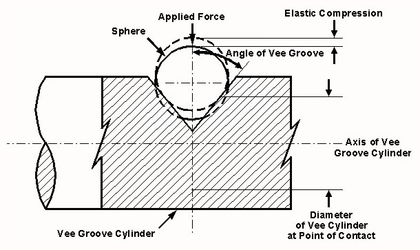 Diagram for Case 13: Sphere in Contact with Symmetrical Cylindrical Vee Groove